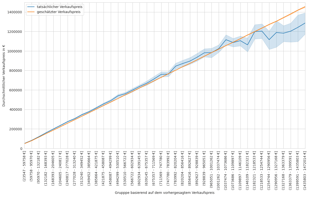 Actual prices vs. the estimated prices