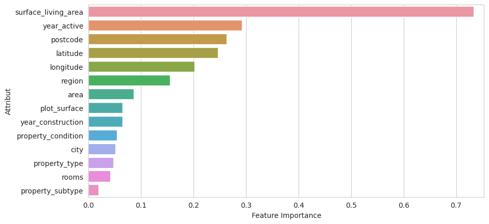 Feature Importance XGBRegressors